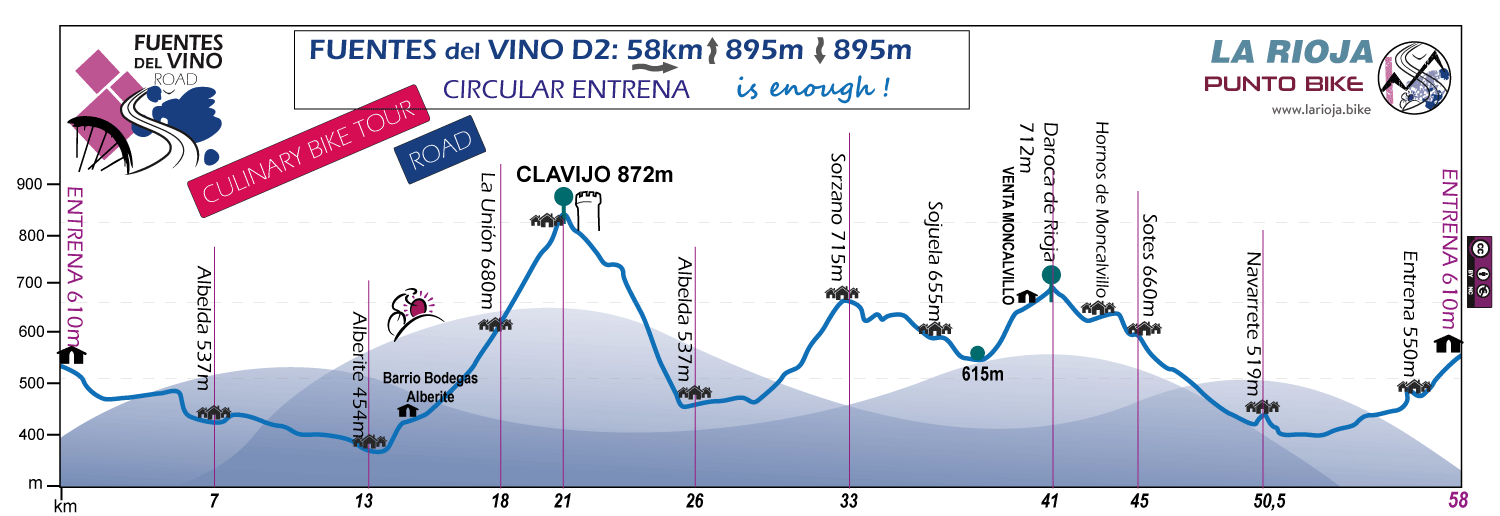 Profile-Fuentes-del-Vino-Culinary-Bike-Tour-Road-D2
